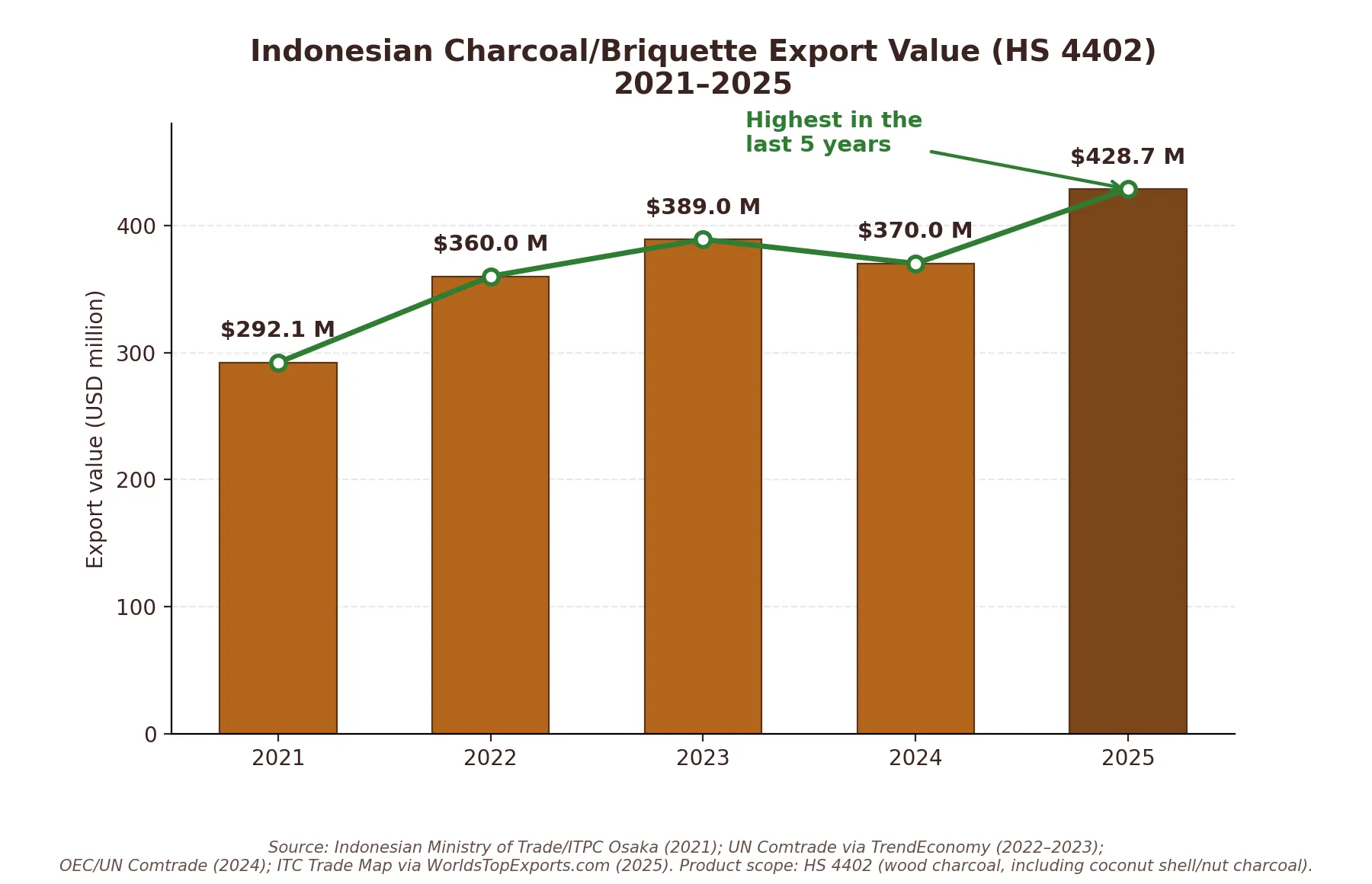 Bar chart of the value of Indonesian charcoal and briquette exports under HS 4402 from 2021 to 2025: US$292.1 million, US$360.0 million, US$389.0 million, US$370.0 million and US$428.7 million, the highest of the five years.
