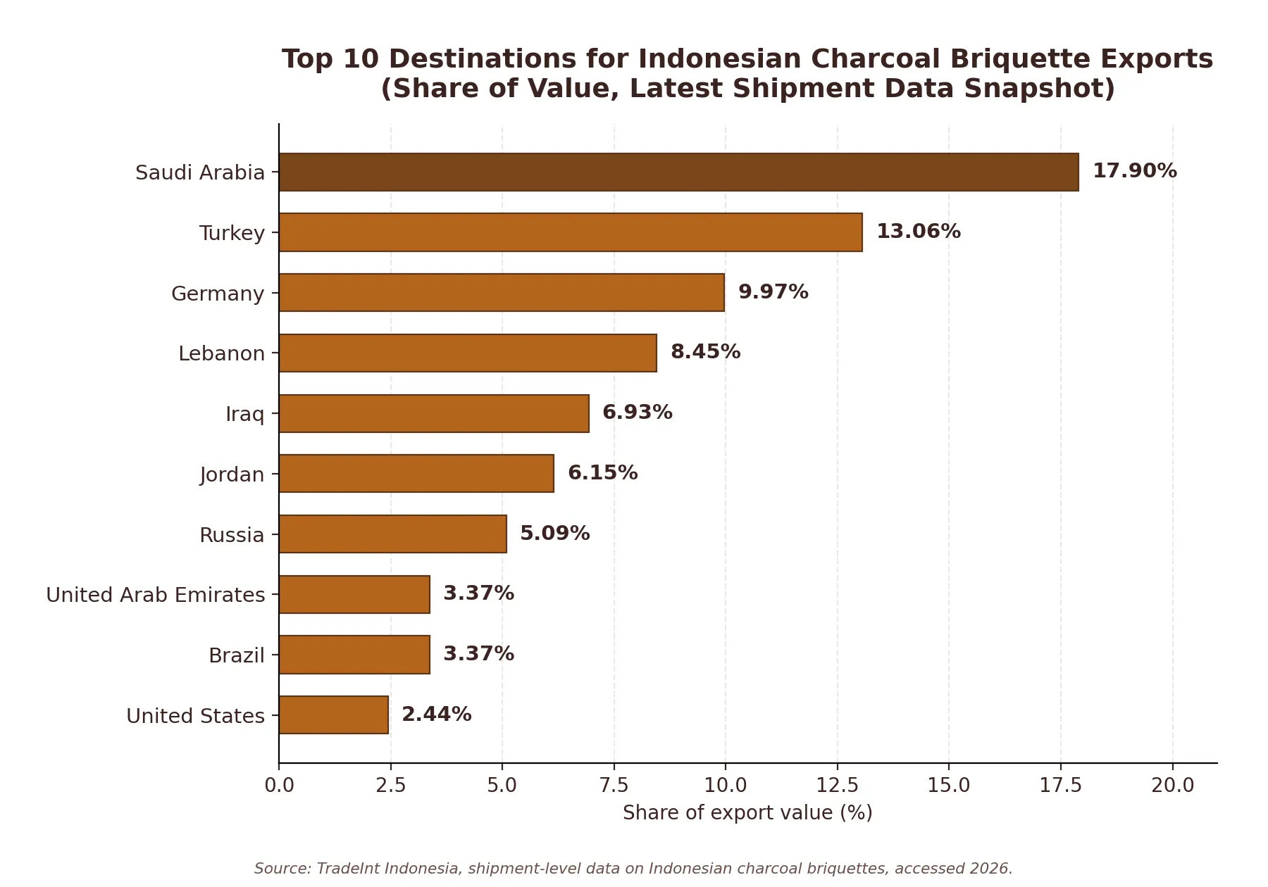 Bar chart of the top 10 destinations for Indonesian charcoal briquette exports by share of export value: Saudi Arabia 17.90%, Turkey 13.06%, Germany 9.97%, Lebanon 8.45%, Iraq 6.93%, Jordan 6.15%, Russia 5.09%, United Arab Emirates 3.37%, Brazil 3.37% and United States 2.44%.