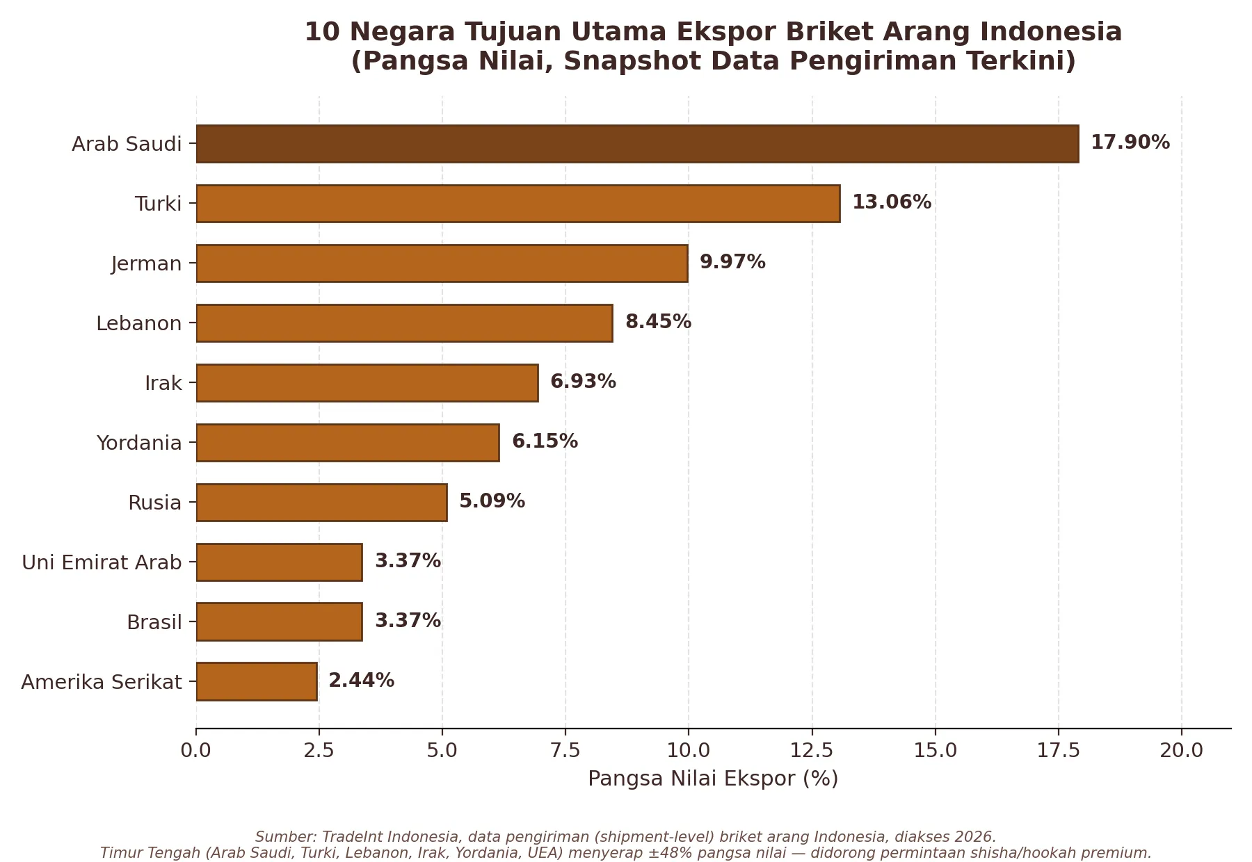 Grafik batang 10 negara tujuan utama ekspor briket arang Indonesia menurut pangsa nilai ekspor: Arab Saudi 17,90%, Turki 13,06%, Jerman 9,97%, Lebanon 8,45%, Irak 6,93%, Yordania 6,15%, Rusia 5,09%, Uni Emirat Arab 3,37%, Brasil 3,37%, dan Amerika Serikat 2,44%.