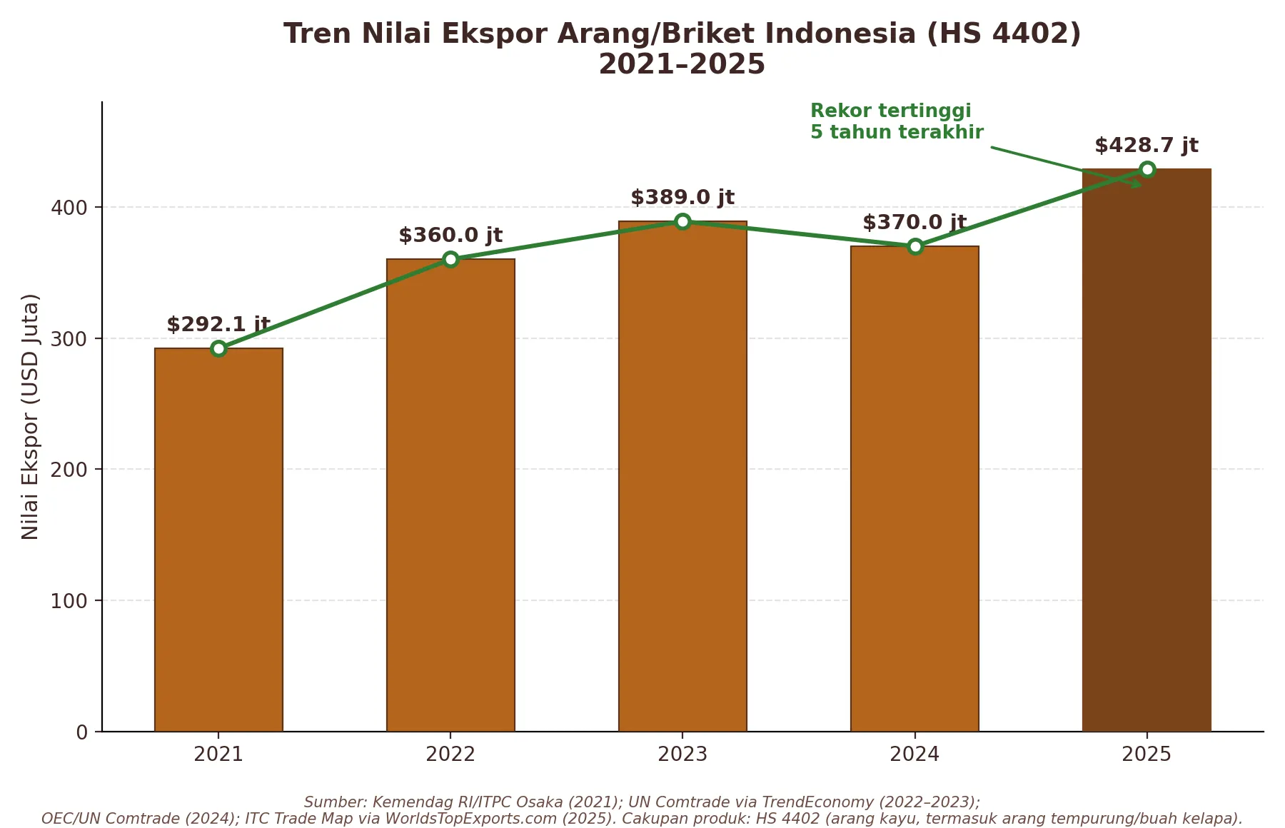Grafik batang nilai ekspor arang dan briket Indonesia dengan kode HS 4402 pada 2021 sampai 2025: US$292,1 juta, US$360,0 juta, US$389,0 juta, US$370,0 juta, dan US$428,7 juta, tertinggi dalam lima tahun.